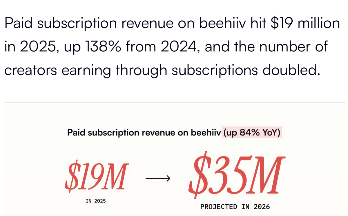 Paid Newsletter Revenue Just Tripled. Here is What is Actually Driving It in 2026.